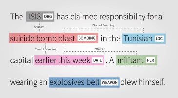 Identification of relation between a trigger and entity