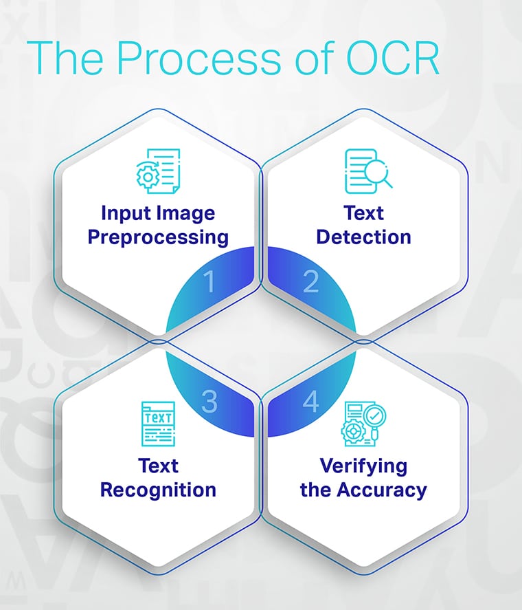 Process of ocr