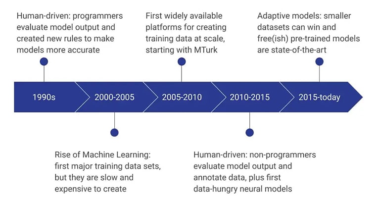 The early days of ai training data