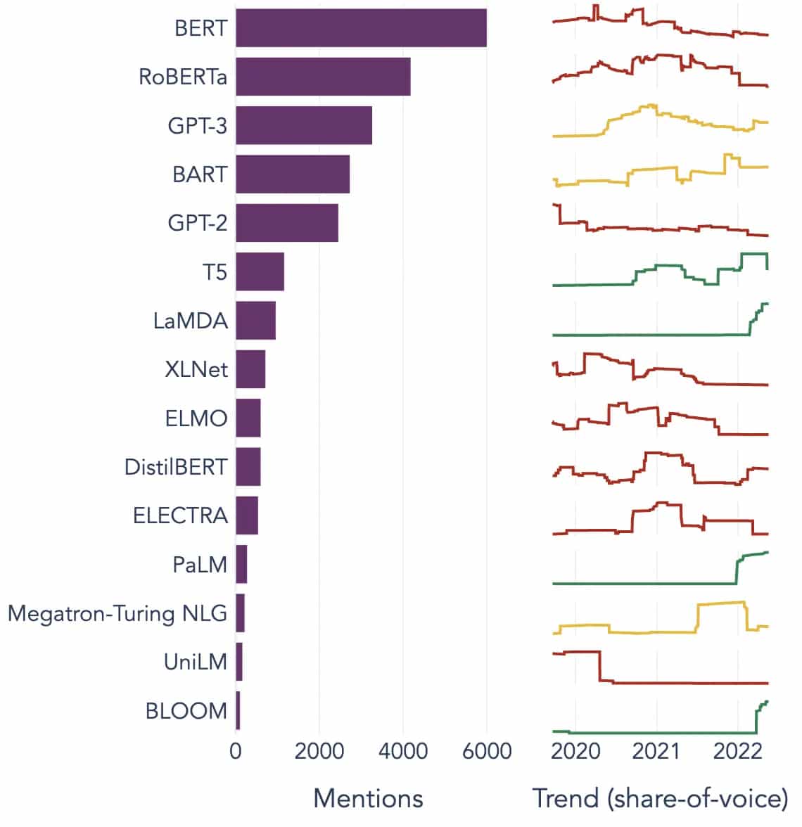 Different types of large language models