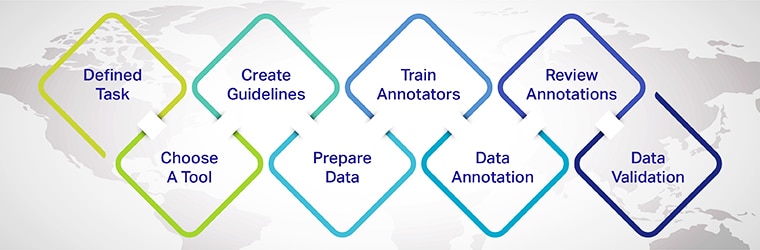 Text data annotation process