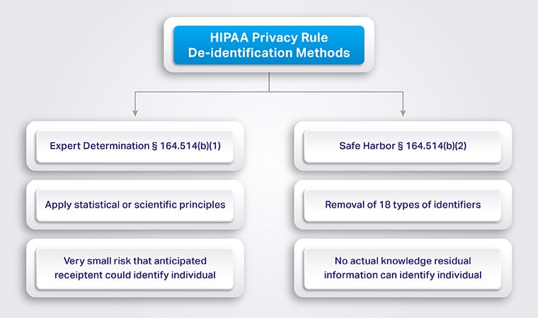 Methods of data de-identification