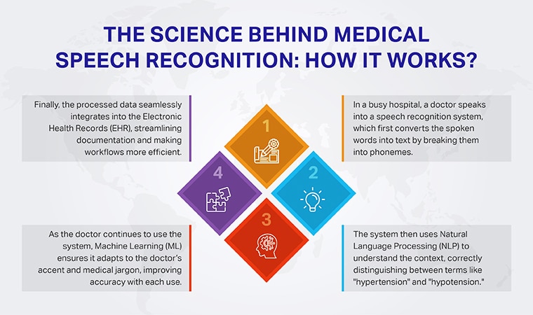 Science behind medical speech recognition