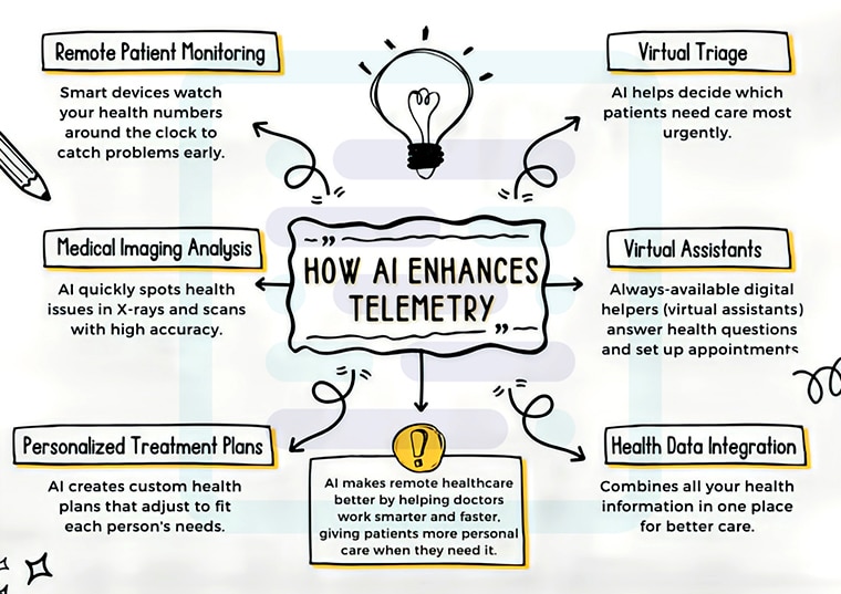 How ai enhances telemedicine