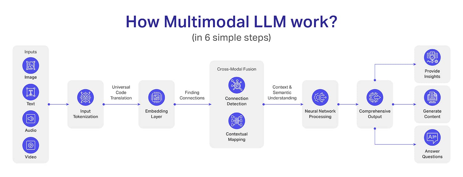 How do multimodal llms work?