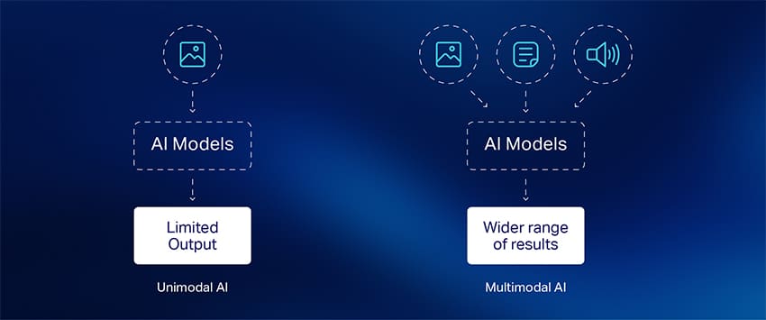Unimodal to multimodal systems