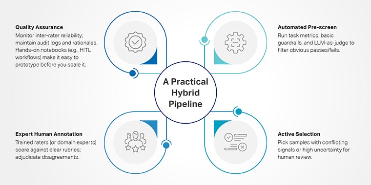 A practical hybrid pipeline